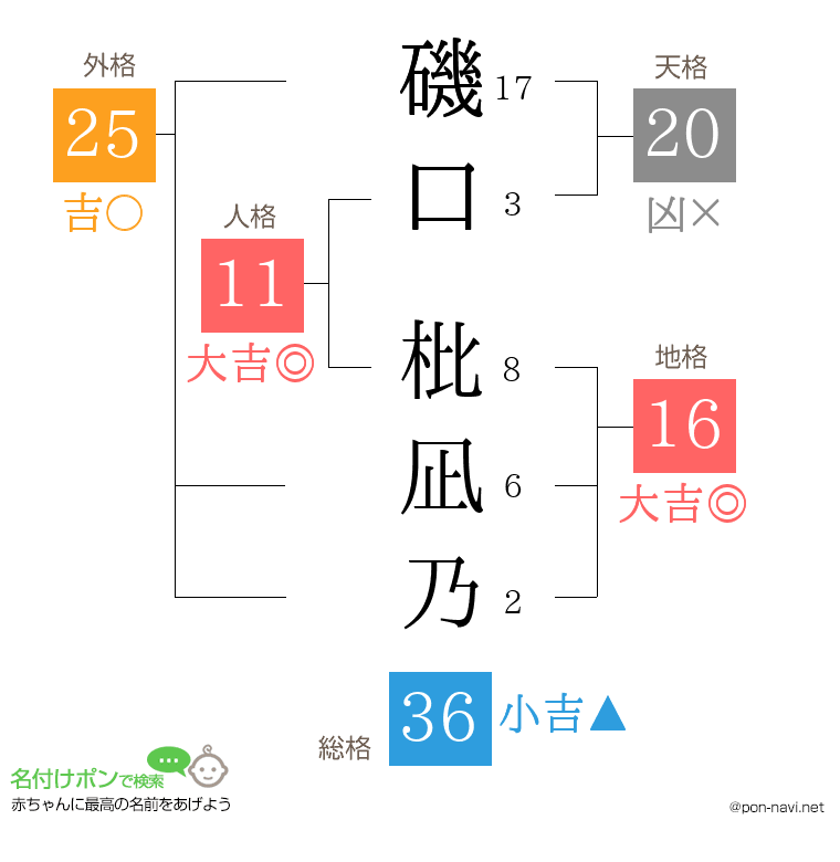 磯口 枇凪乃さんの姓名判断結果