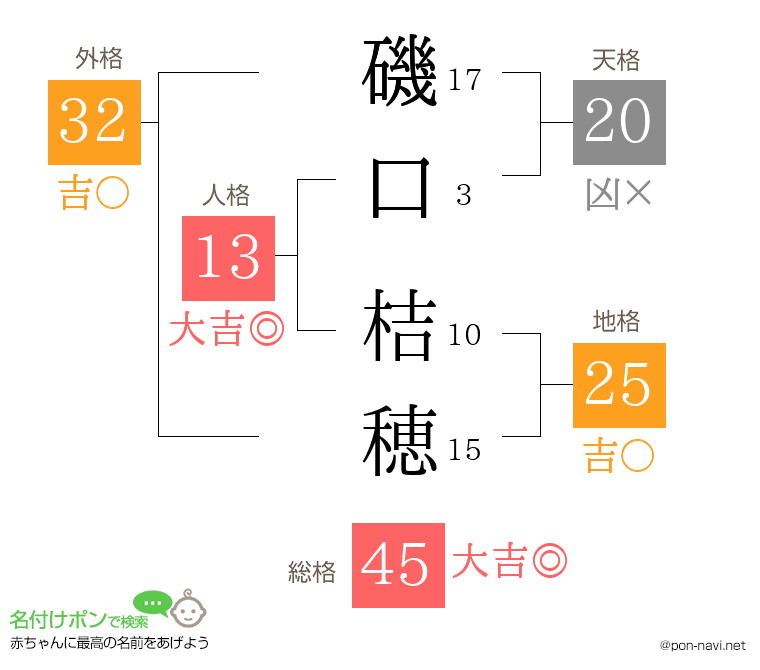 磯口 桔穂さんの姓名判断結果
