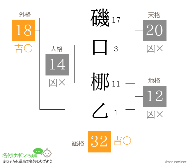 磯口 梛乙さんの姓名判断結果