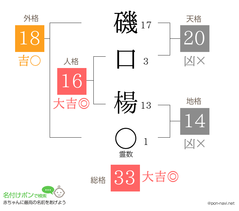 磯口 楊さんの姓名判断結果