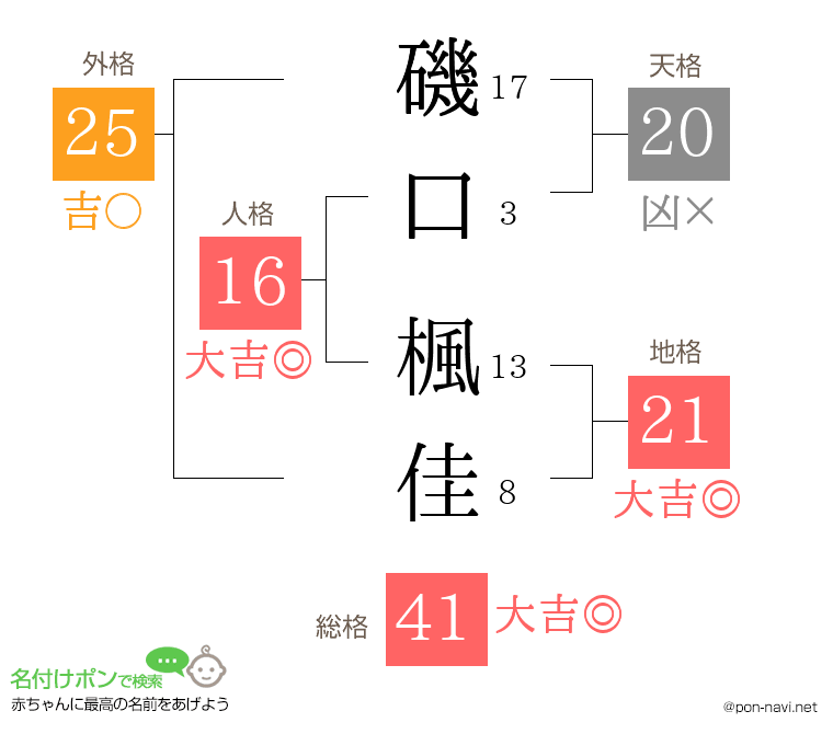 磯口 楓佳さんの姓名判断結果