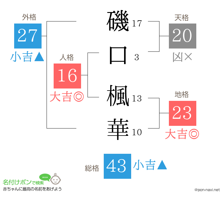 磯口 楓華さんの姓名判断結果