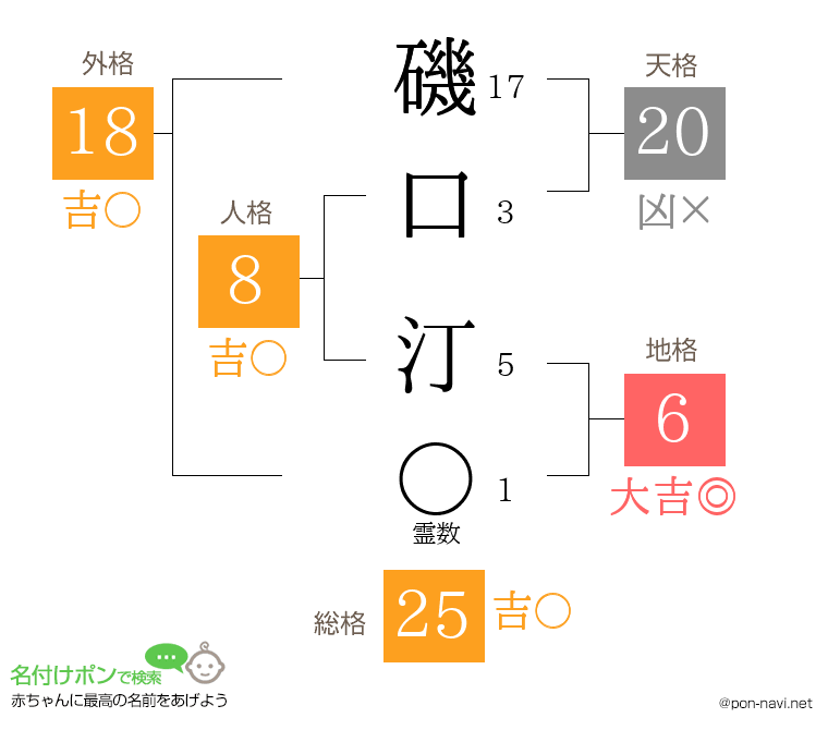磯口 汀さんの姓名判断結果
