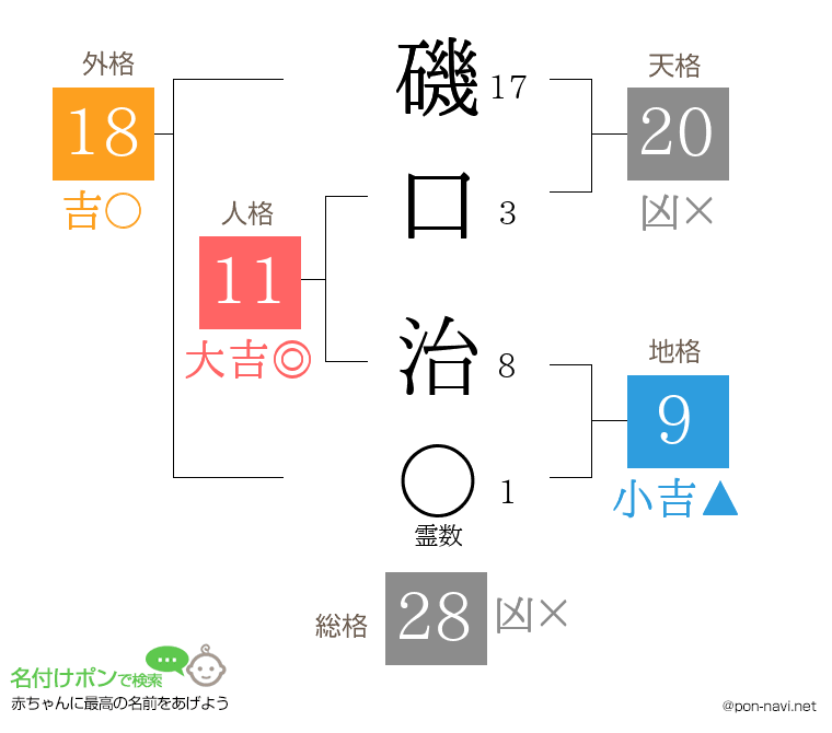 磯口 治さんの姓名判断結果