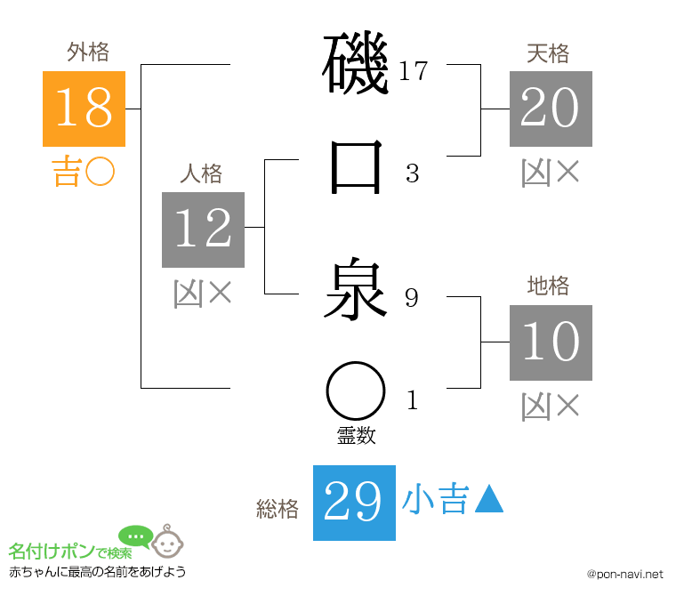 磯口 泉さんの姓名判断結果