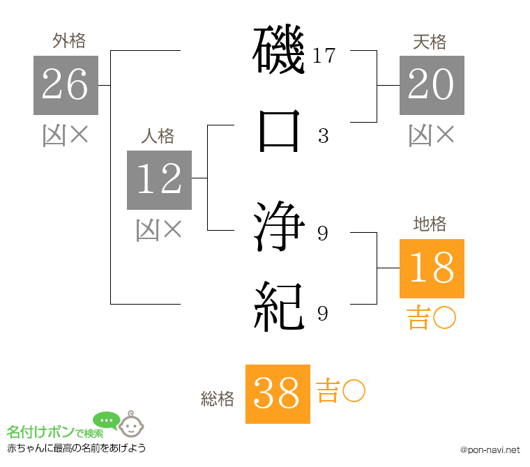 磯口 浄紀さんの姓名判断結果