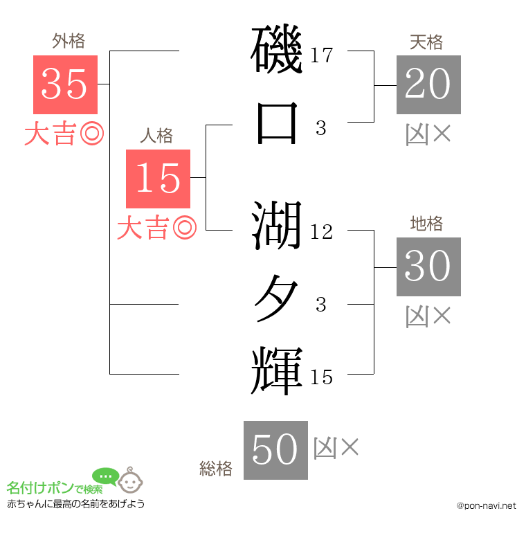 磯口 湖夕輝さんの姓名判断結果