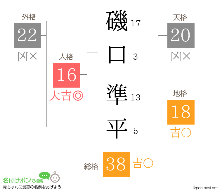 磯口 準平さんの姓名判断結果