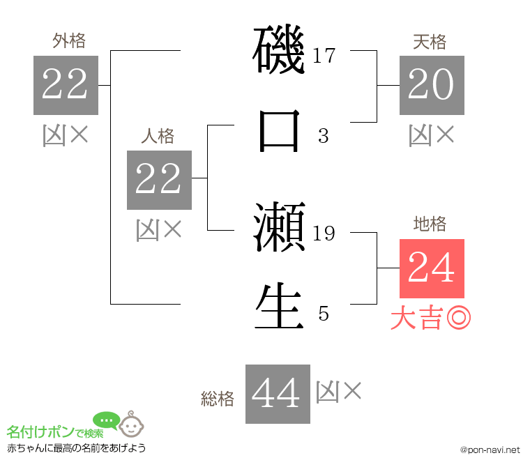 磯口 瀬生さんの姓名判断結果