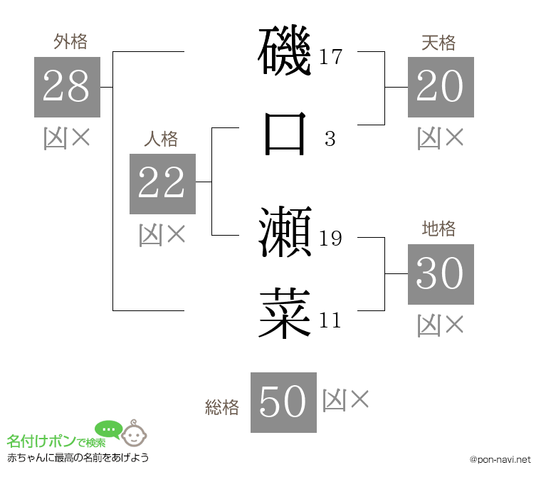 磯口 瀬菜さんの姓名判断結果