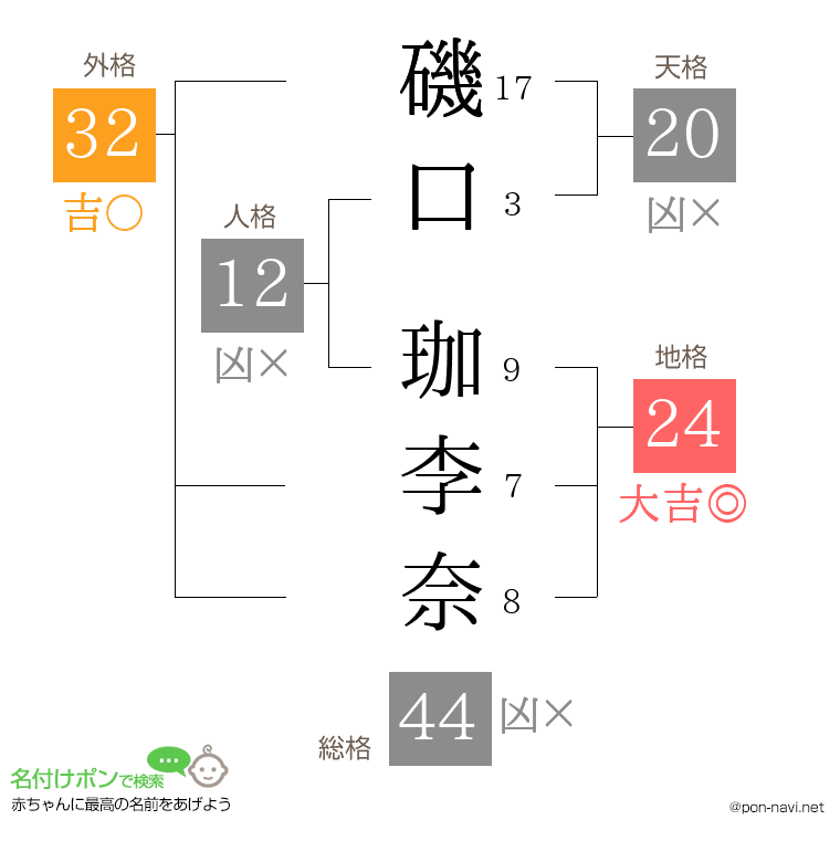 磯口 珈李奈さんの姓名判断結果