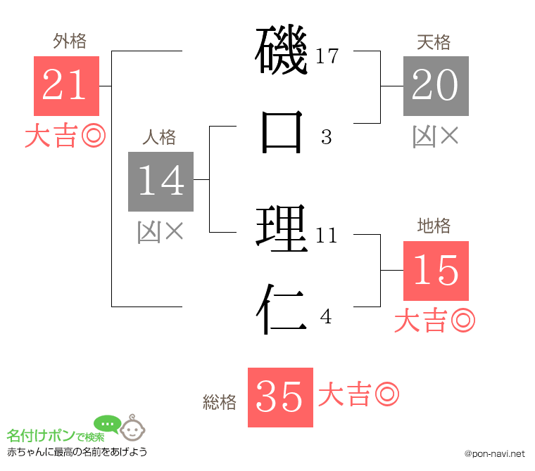 磯口 理仁さんの姓名判断結果