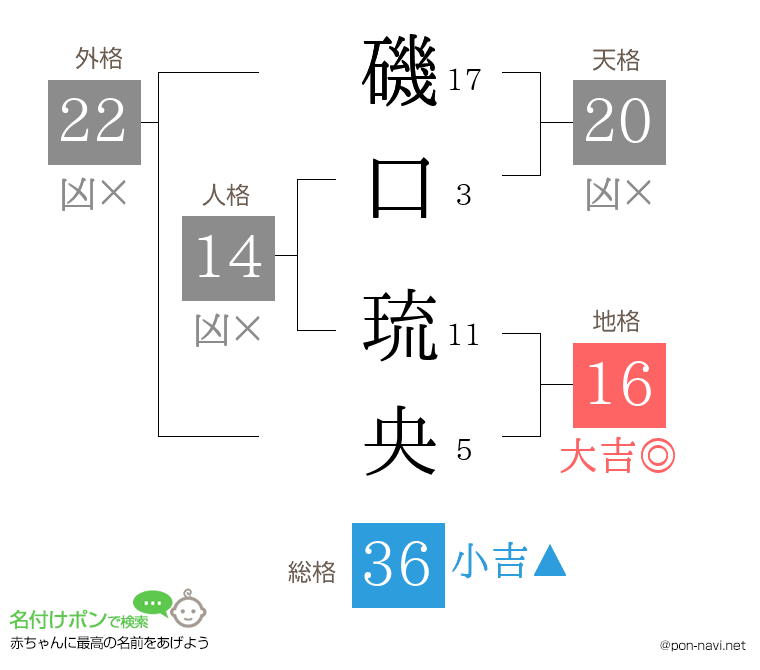 磯口 琉央さんの姓名判断結果