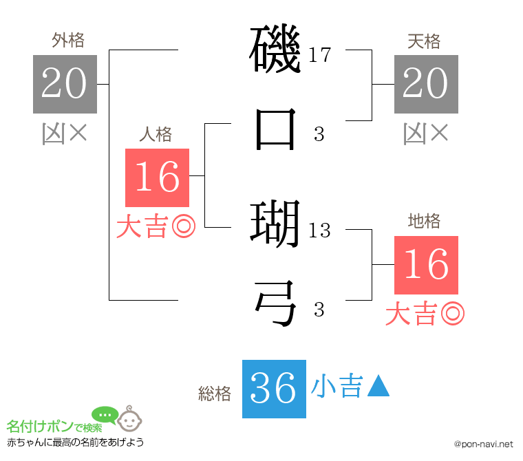 磯口 瑚弓さんの姓名判断結果