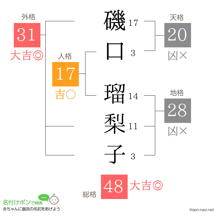 磯口 瑠梨子さんの姓名判断結果