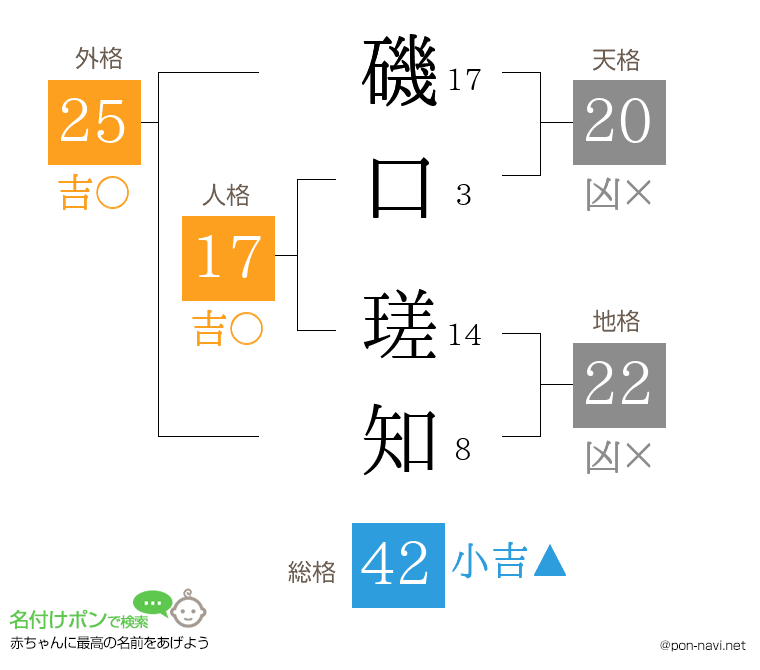 磯口 瑳知さんの姓名判断結果