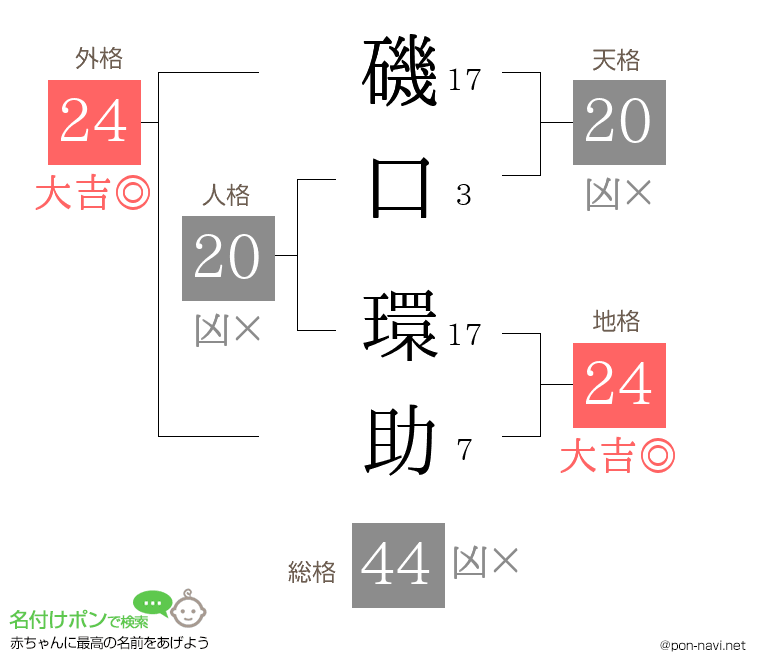 磯口 環助さんの姓名判断結果