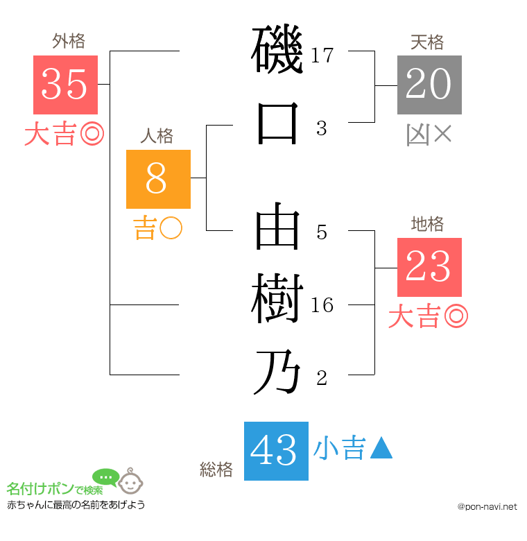 磯口 由樹乃さんの姓名判断結果