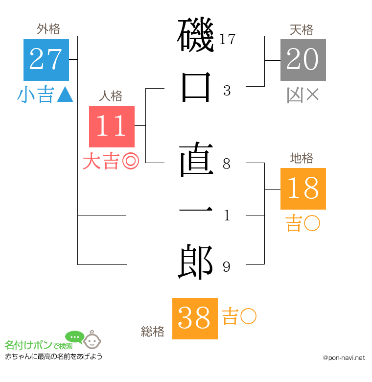 磯口 直一郎さんの姓名判断結果