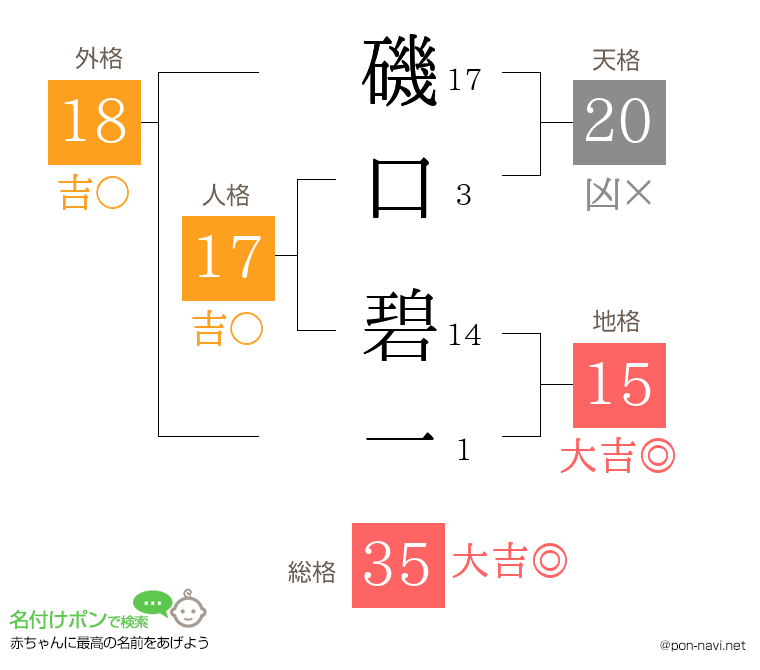 磯口 碧一さんの姓名判断結果