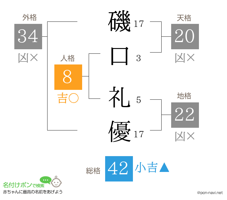 磯口 礼優さんの姓名判断結果