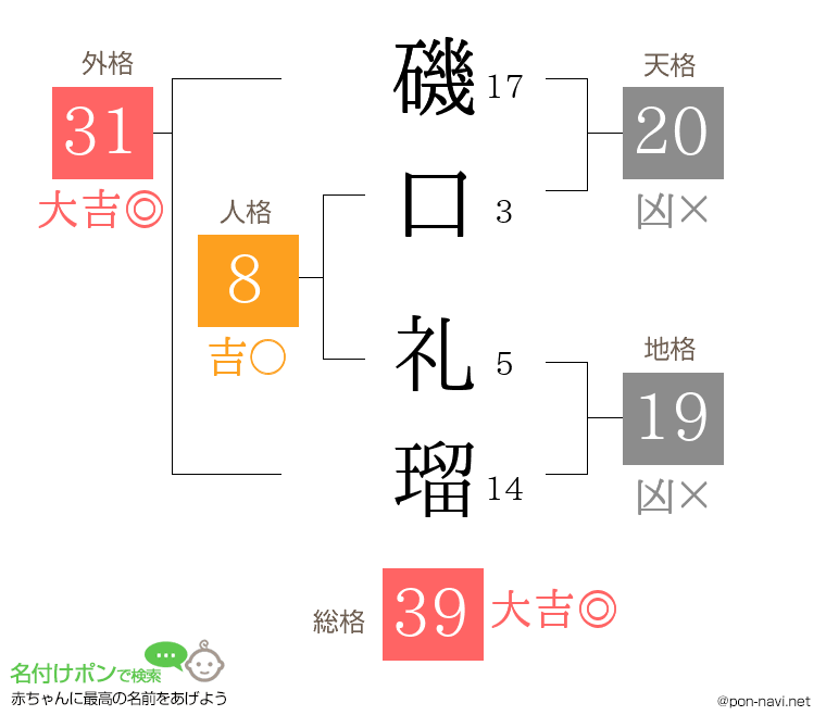 磯口 礼瑠さんの姓名判断結果