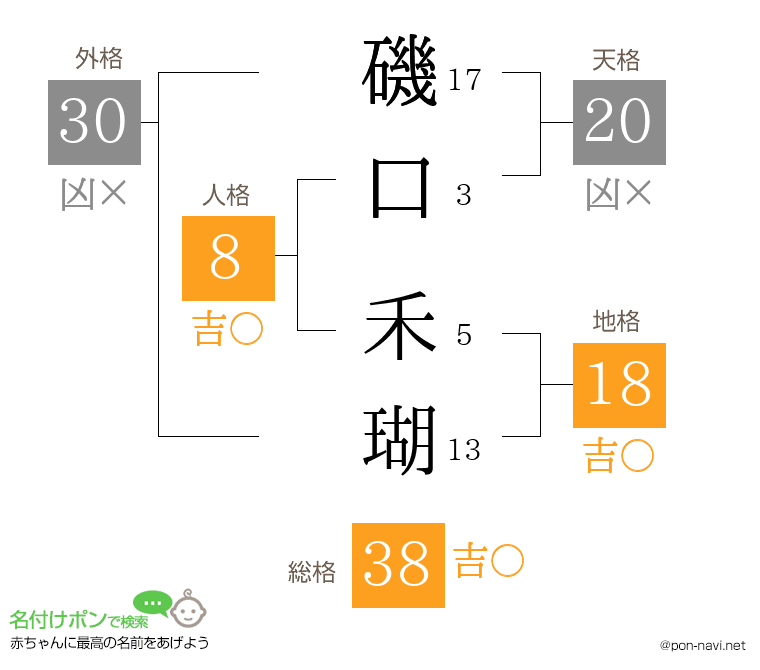 磯口 禾瑚さんの姓名判断結果