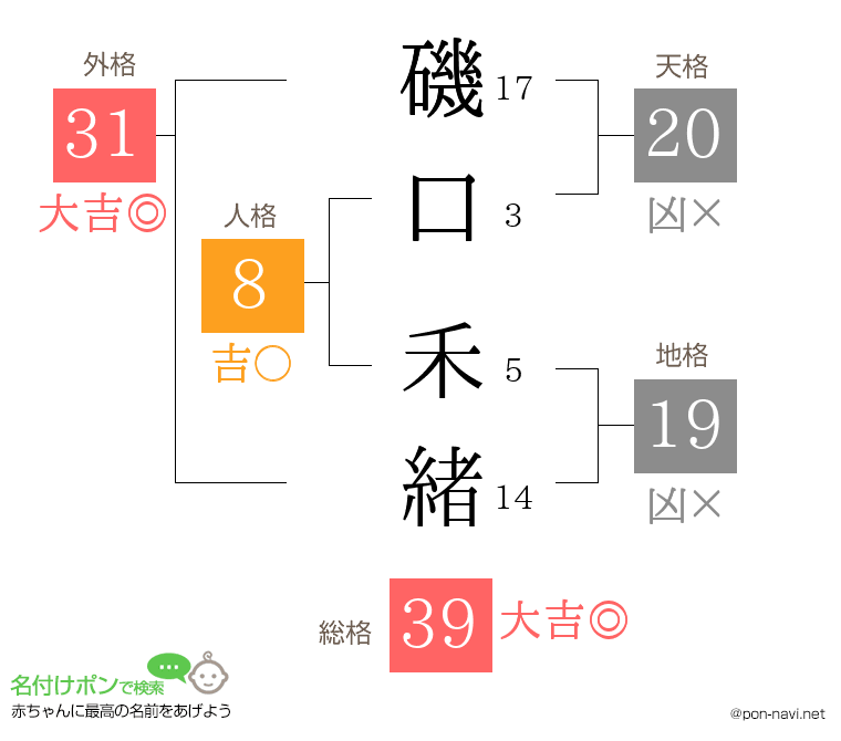 磯口 禾緒さんの姓名判断結果