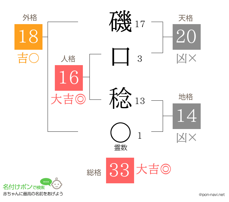 磯口 稔さんの姓名判断結果