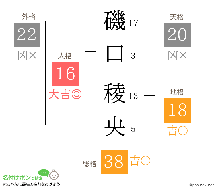 磯口 稜央さんの姓名判断結果