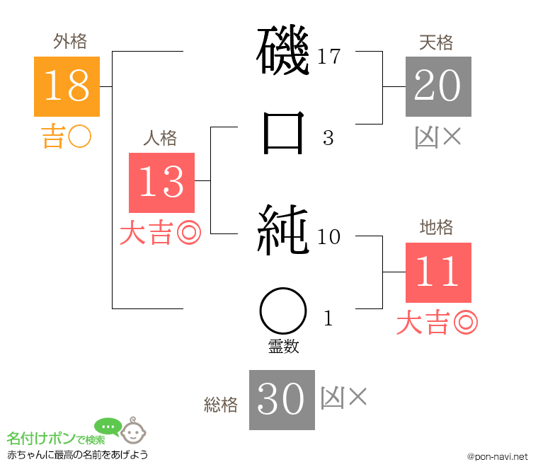 磯口 純さんの姓名判断結果