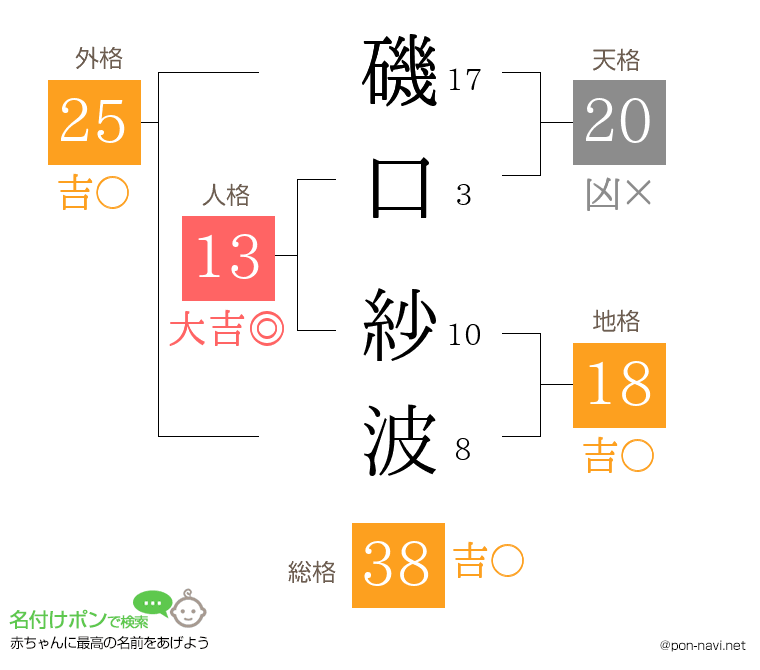 磯口 紗波さんの姓名判断結果