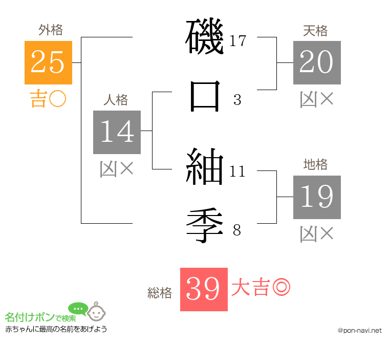 磯口 紬季さんの姓名判断結果