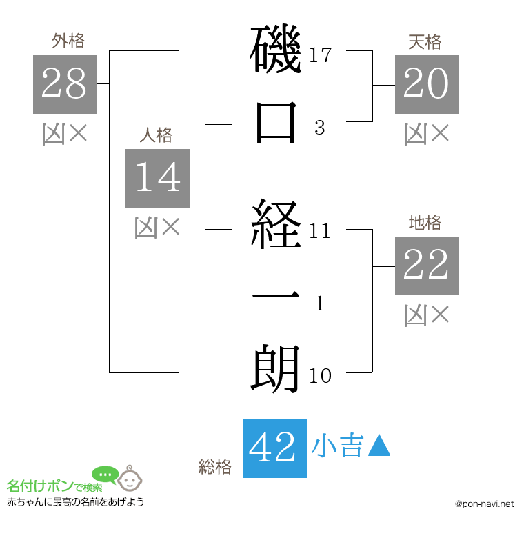 磯口 経一朗さんの姓名判断結果