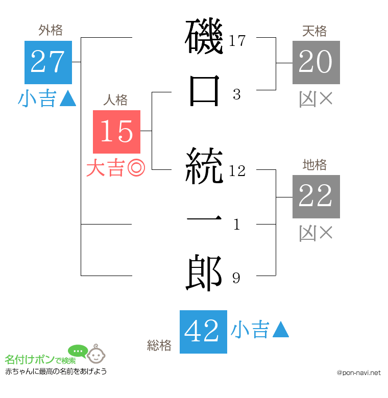 磯口 統一郎さんの姓名判断結果