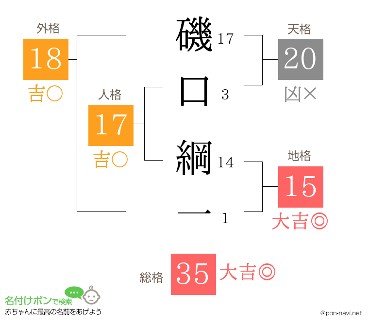 磯口 綱一さんの姓名判断結果