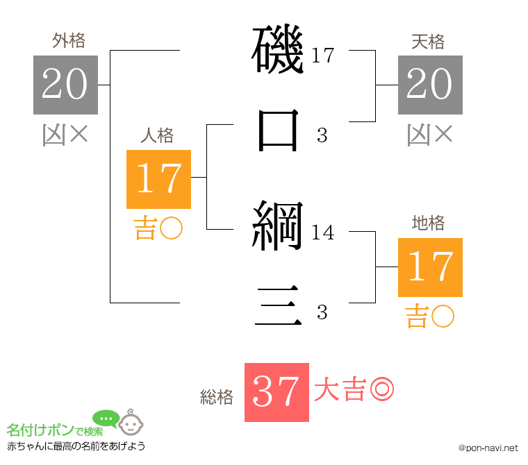 磯口 綱三さんの姓名判断結果