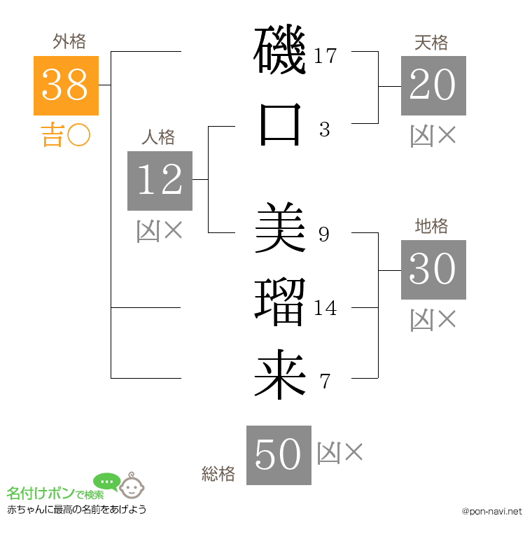 磯口 美瑠来さんの姓名判断結果