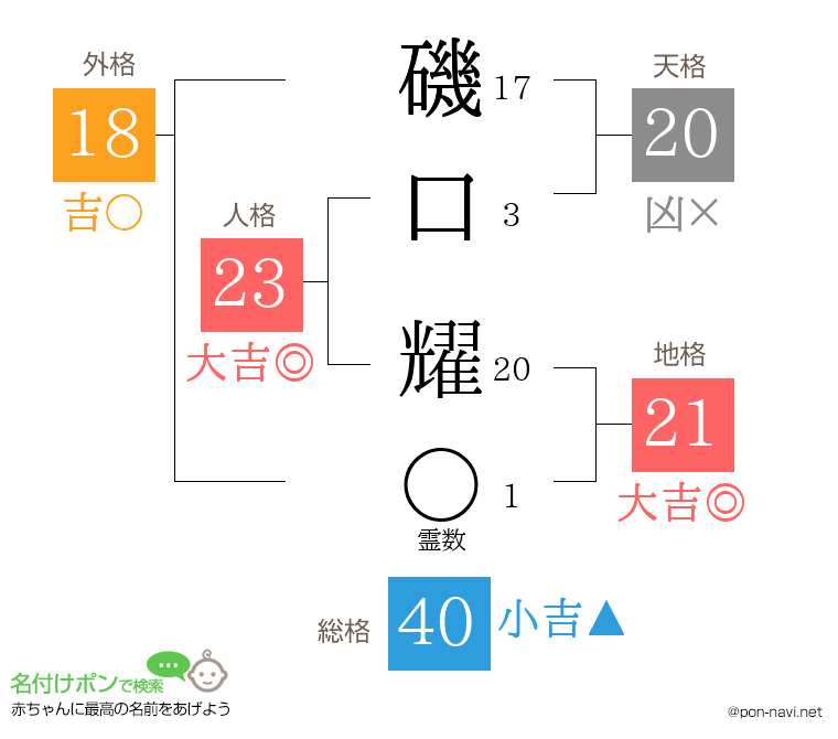 磯口 耀さんの姓名判断結果