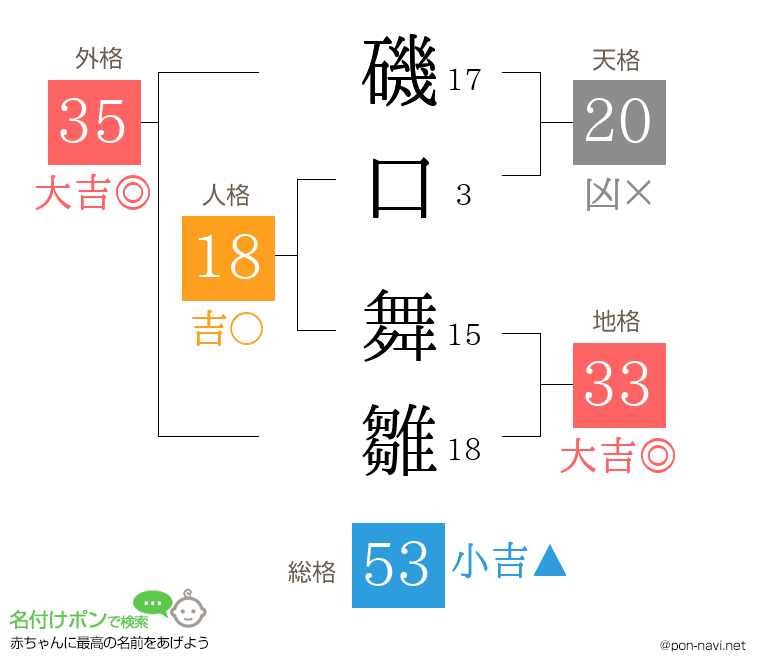 磯口 舞雛さんの姓名判断結果