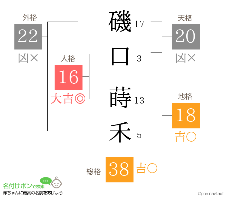磯口 蒔禾さんの姓名判断結果