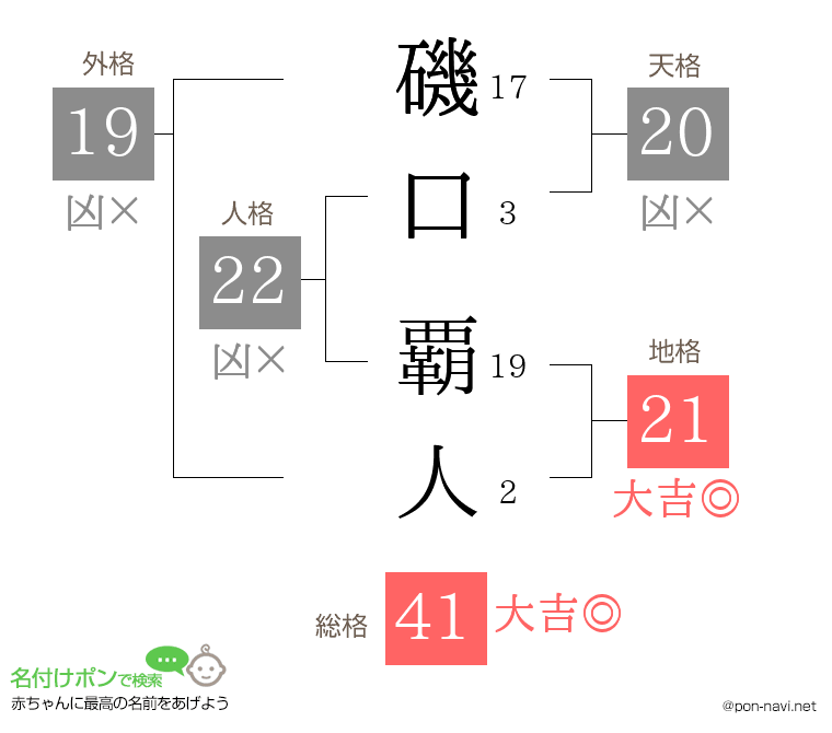 磯口 覇人さんの姓名判断結果