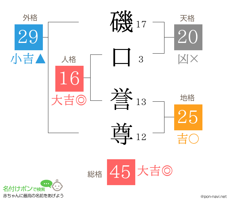 磯口 誉尊さんの姓名判断結果