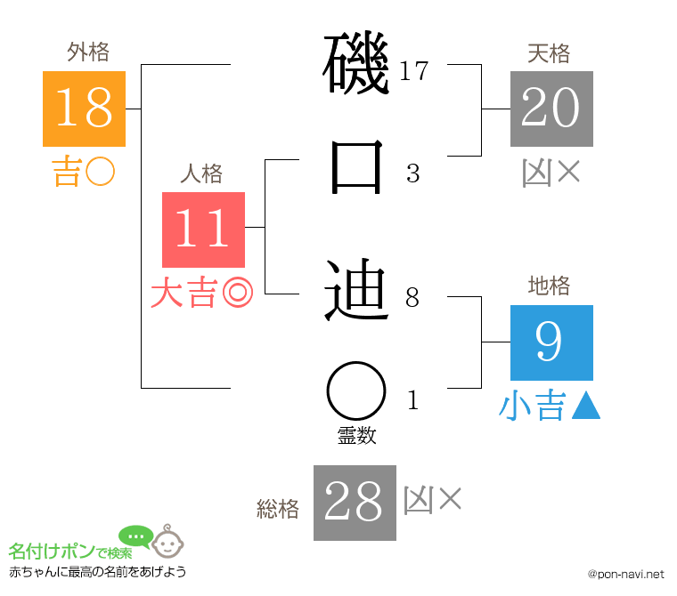磯口 迪さんの姓名判断結果