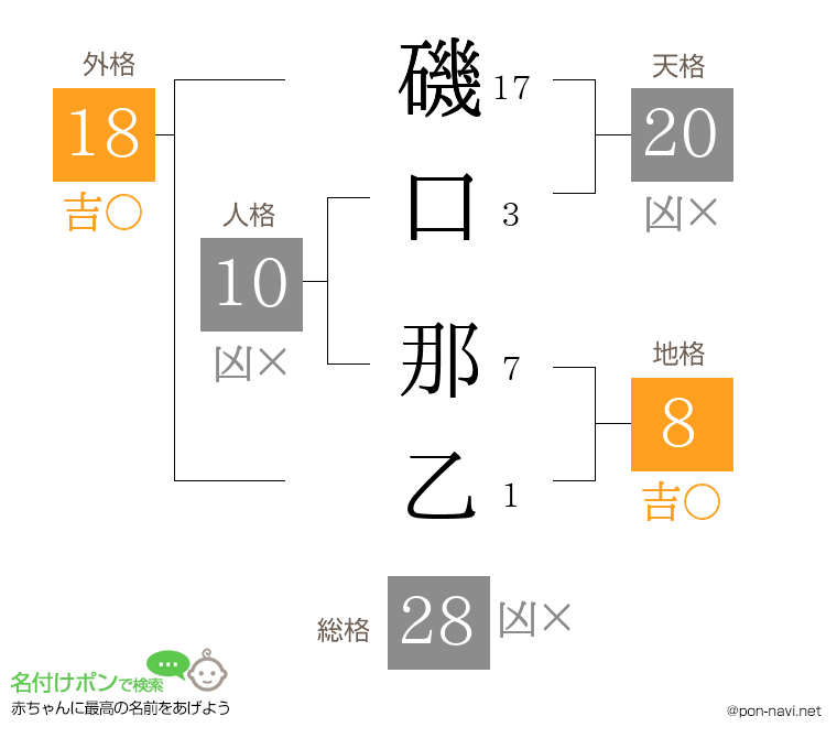 磯口 那乙さんの姓名判断結果