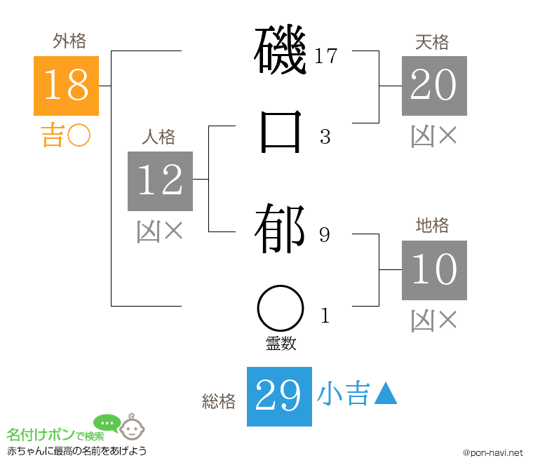 磯口 郁さんの姓名判断結果