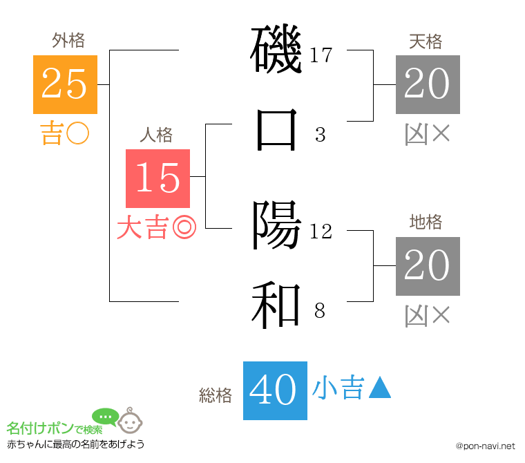 磯口 陽和さんの姓名判断結果
