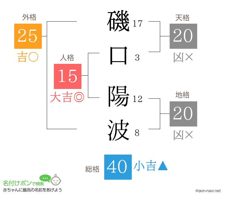 磯口 陽波さんの姓名判断結果