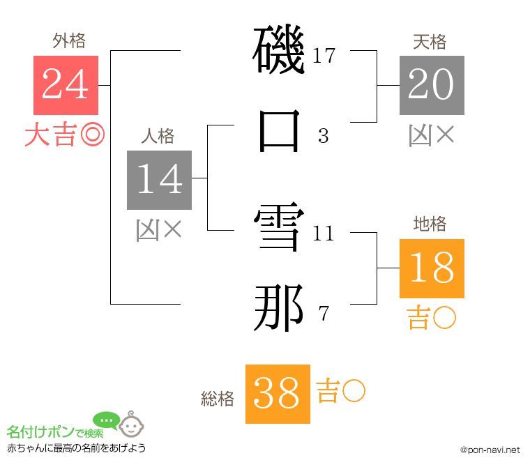 磯口 雪那さんの姓名判断結果