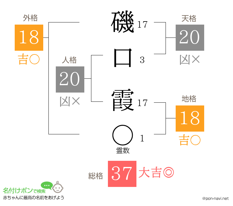 磯口 霞さんの姓名判断結果